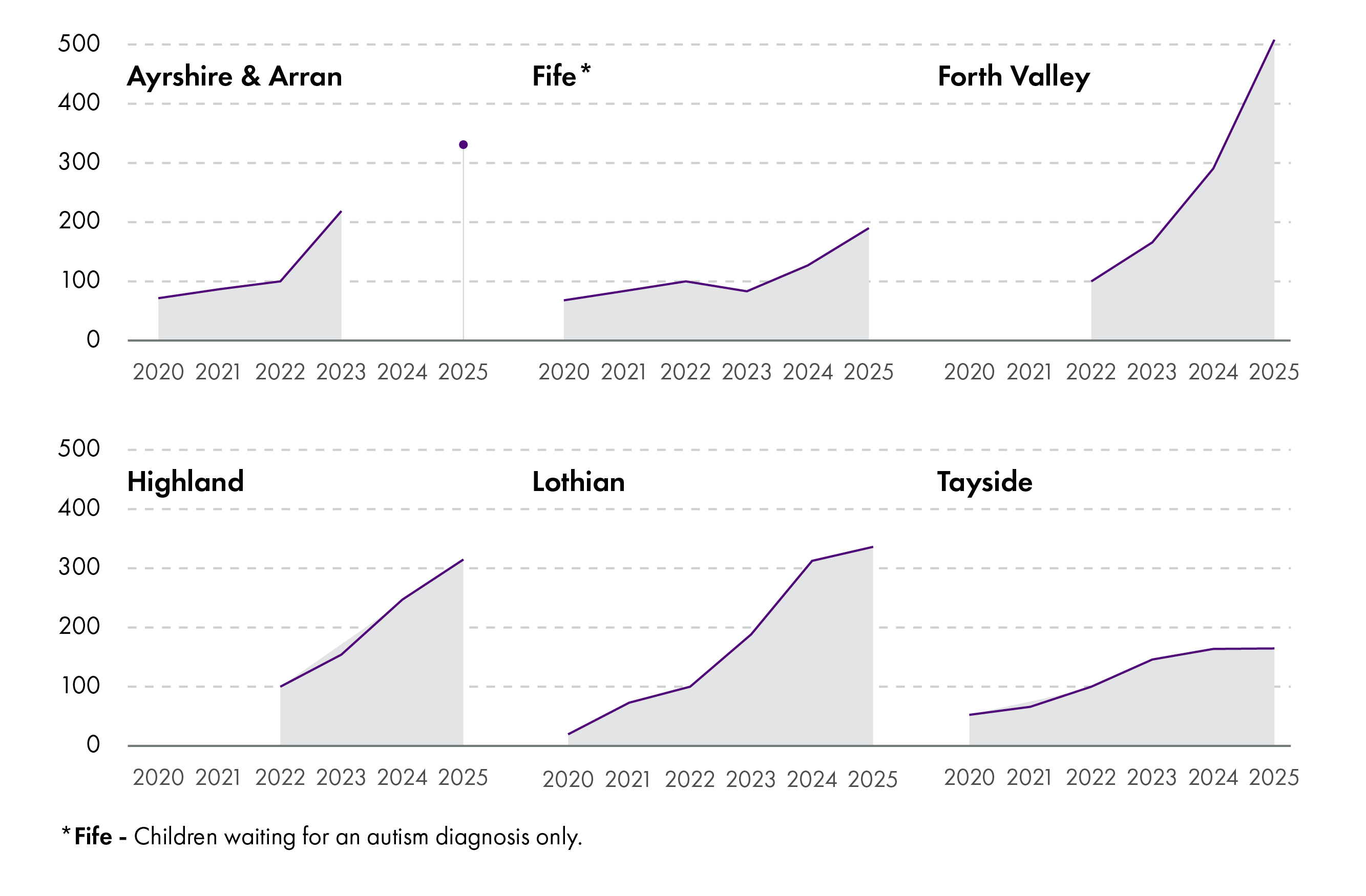 Line graphs showing the number of children waiting for a neurodevelopmental assessment in six different health boards. The number of children waiting in each health board has increased dramatically since 2020.